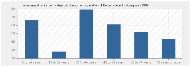 Age distribution of population of Boueilh-Boueilho-Lasque in 1999