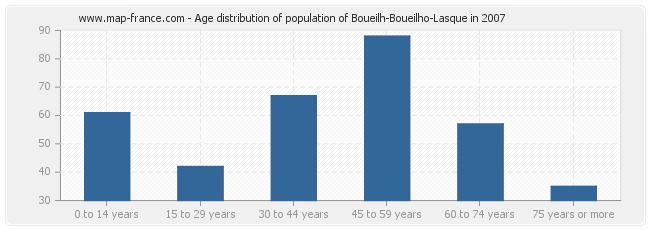 Age distribution of population of Boueilh-Boueilho-Lasque in 2007