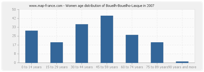 Women age distribution of Boueilh-Boueilho-Lasque in 2007