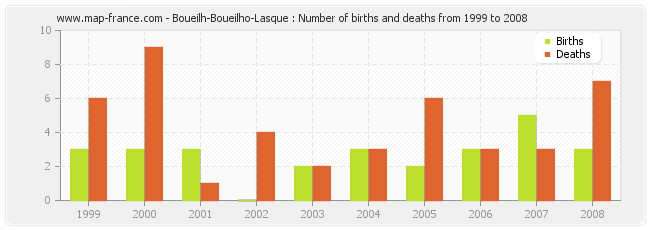 Boueilh-Boueilho-Lasque : Number of births and deaths from 1999 to 2008