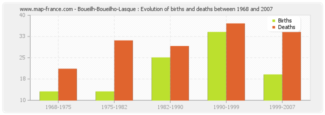 Boueilh-Boueilho-Lasque : Evolution of births and deaths between 1968 and 2007