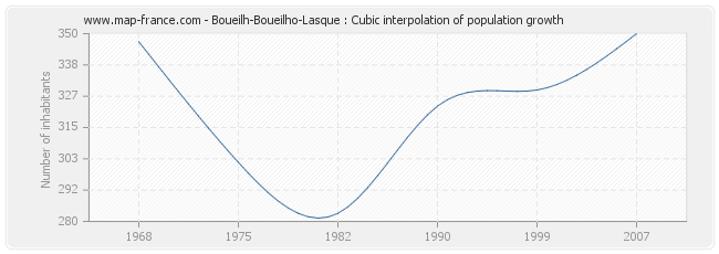 Boueilh-Boueilho-Lasque : Cubic interpolation of population growth