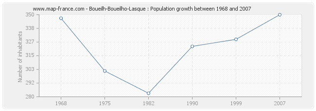 Population Boueilh-Boueilho-Lasque