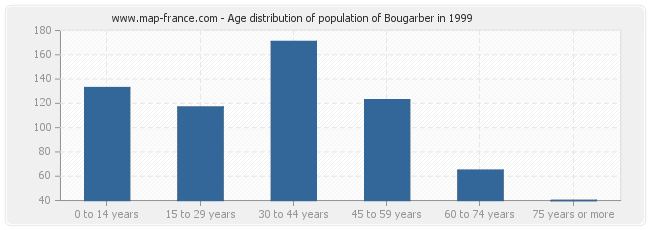 Age distribution of population of Bougarber in 1999
