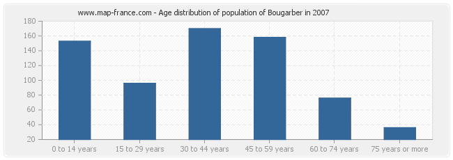 Age distribution of population of Bougarber in 2007