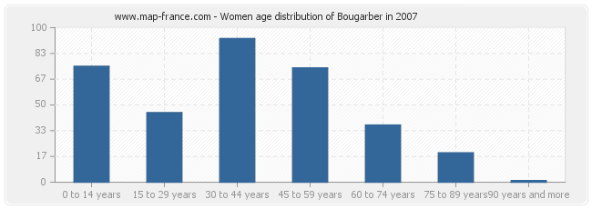 Women age distribution of Bougarber in 2007