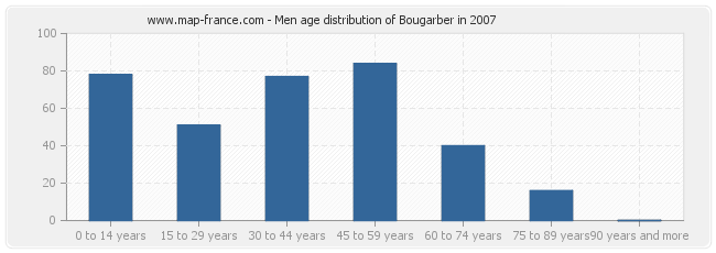Men age distribution of Bougarber in 2007