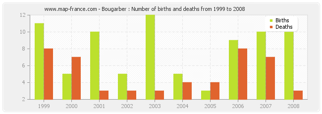 Bougarber : Number of births and deaths from 1999 to 2008