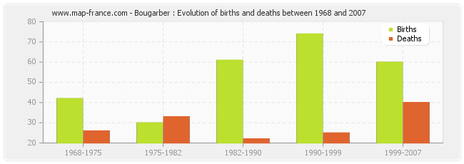Bougarber : Evolution of births and deaths between 1968 and 2007