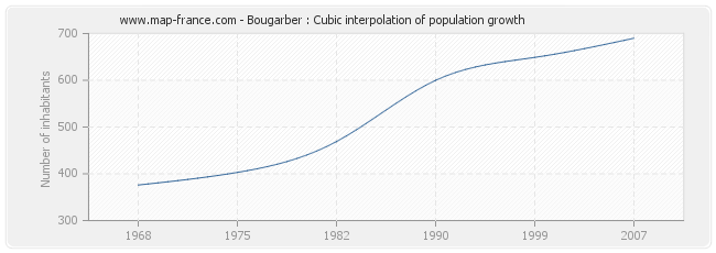 Bougarber : Cubic interpolation of population growth
