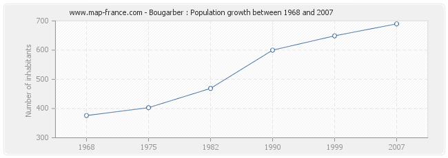 Population Bougarber
