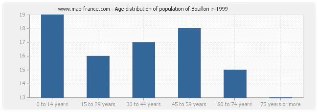 Age distribution of population of Bouillon in 1999