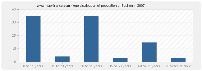 Age distribution of population of Bouillon in 2007