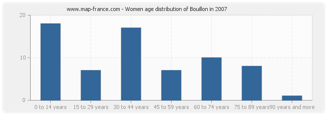 Women age distribution of Bouillon in 2007