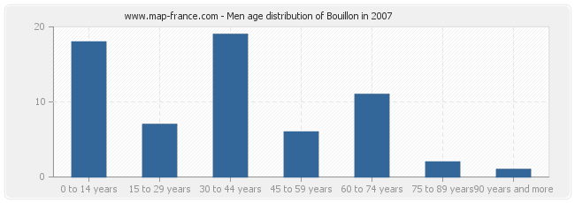 Men age distribution of Bouillon in 2007