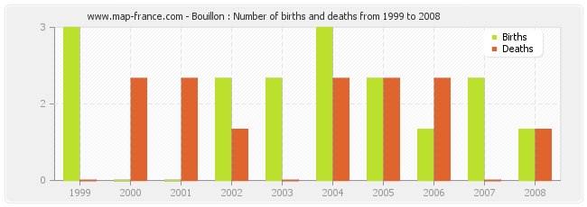 Bouillon : Number of births and deaths from 1999 to 2008