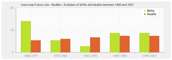 Bouillon : Evolution of births and deaths between 1968 and 2007