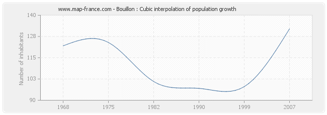 Bouillon : Cubic interpolation of population growth