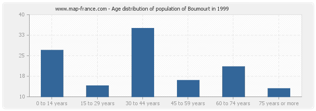 Age distribution of population of Boumourt in 1999
