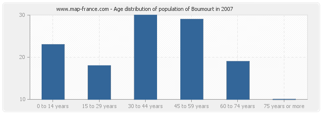 Age distribution of population of Boumourt in 2007