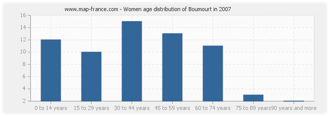 Women age distribution of Boumourt in 2007