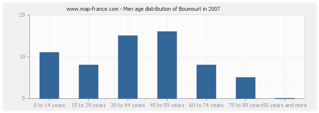 Men age distribution of Boumourt in 2007