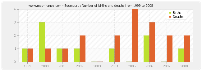 Boumourt : Number of births and deaths from 1999 to 2008