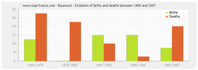 Boumourt : Evolution of births and deaths between 1968 and 2007