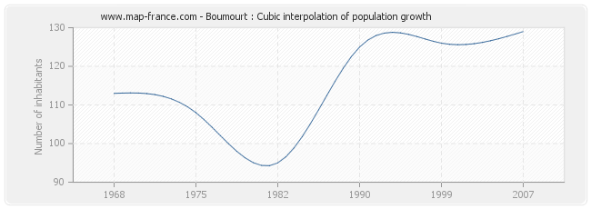 Boumourt : Cubic interpolation of population growth