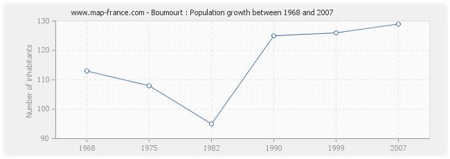 Population Boumourt