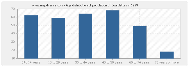 Age distribution of population of Bourdettes in 1999