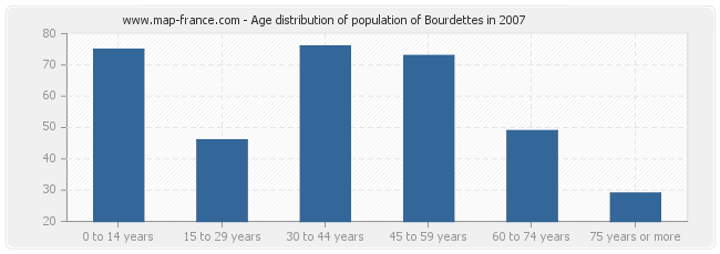 Age distribution of population of Bourdettes in 2007
