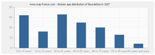 Women age distribution of Bourdettes in 2007