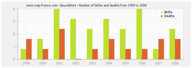 Bourdettes : Number of births and deaths from 1999 to 2008