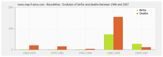 Bourdettes : Evolution of births and deaths between 1968 and 2007