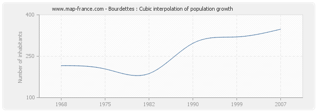 Bourdettes : Cubic interpolation of population growth