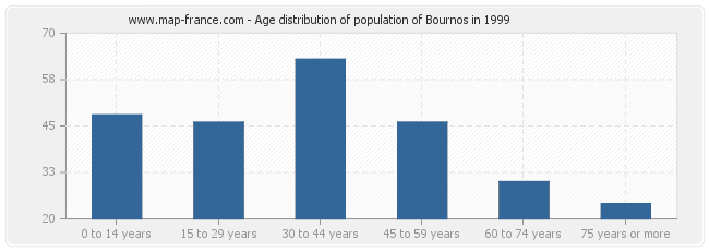 Age distribution of population of Bournos in 1999