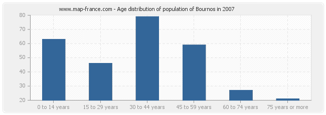 Age distribution of population of Bournos in 2007