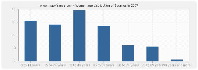 Women age distribution of Bournos in 2007