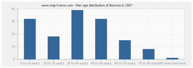 Men age distribution of Bournos in 2007