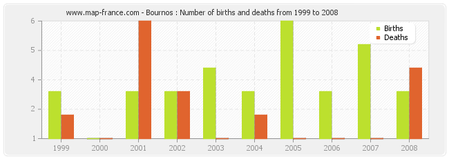 Bournos : Number of births and deaths from 1999 to 2008
