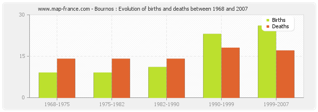 Bournos : Evolution of births and deaths between 1968 and 2007
