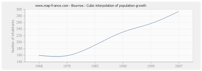 Bournos : Cubic interpolation of population growth
