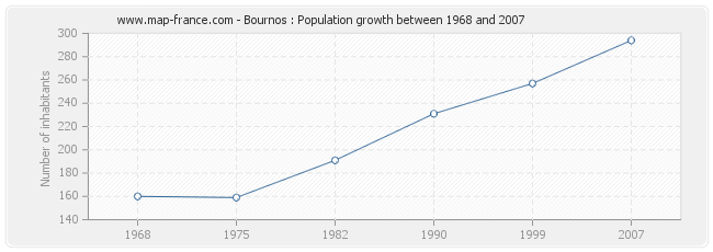 Population Bournos