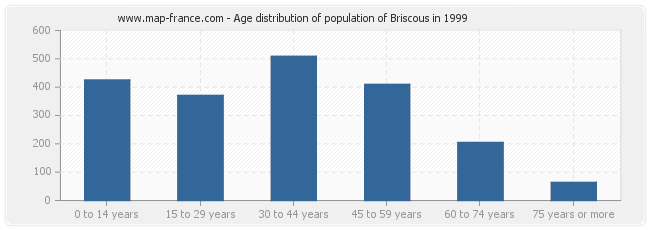 Age distribution of population of Briscous in 1999