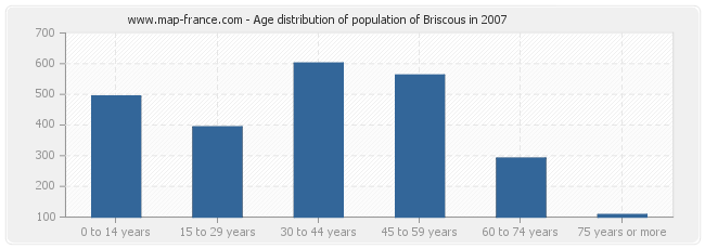 Age distribution of population of Briscous in 2007