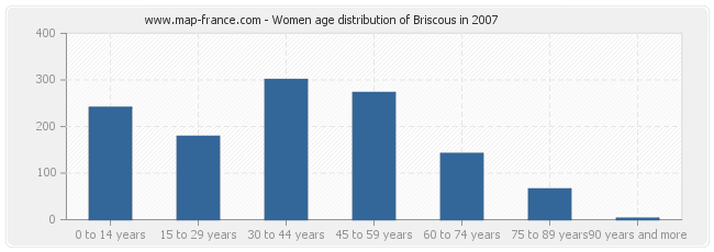 Women age distribution of Briscous in 2007