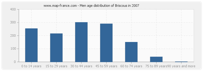 Men age distribution of Briscous in 2007
