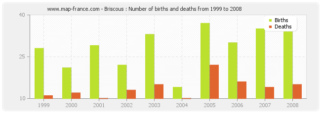 Briscous : Number of births and deaths from 1999 to 2008