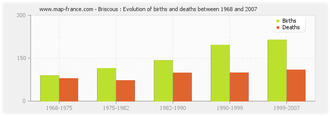Briscous : Evolution of births and deaths between 1968 and 2007